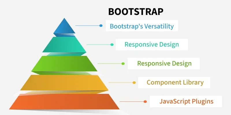 Bootstrap Basics