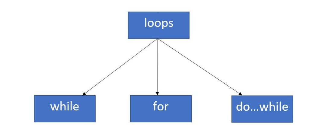 C Loops