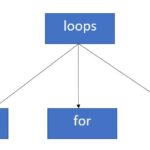 C Loops